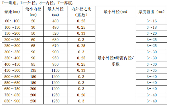 分段等厚螺旋葉片